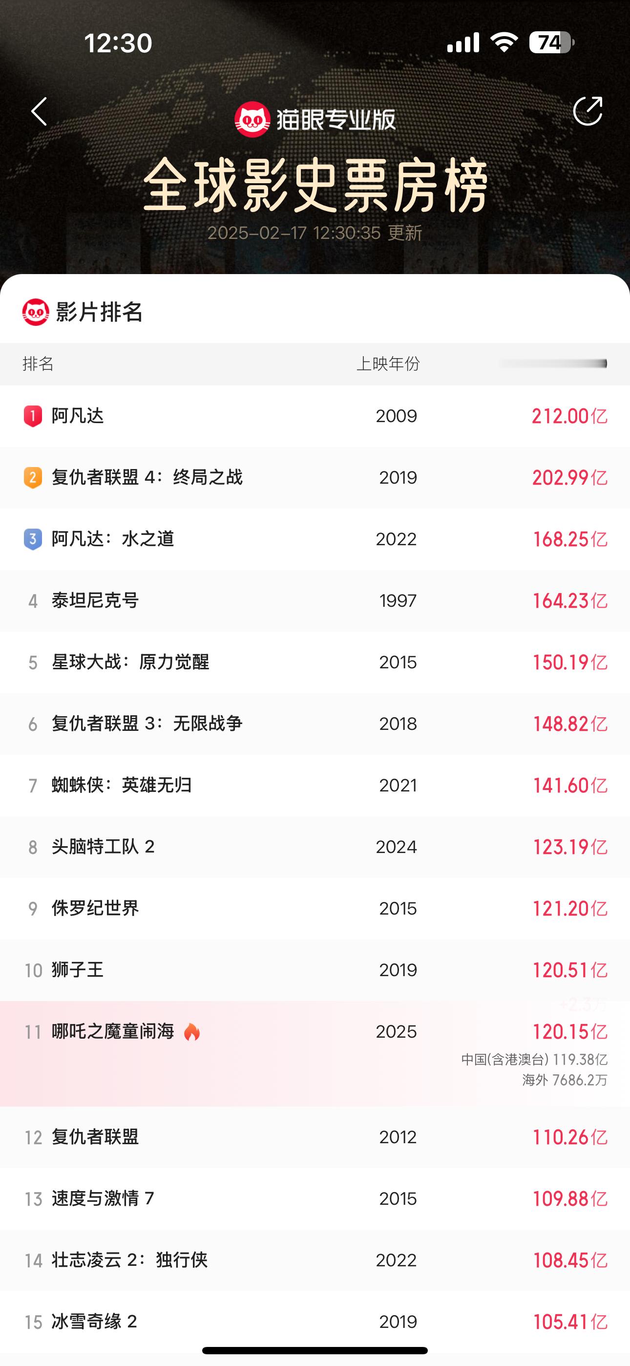 哪吒2冲顶全球动画榜 恭喜哪吒魔童闹海票房破120亿，还有一点点我们就可以进入全