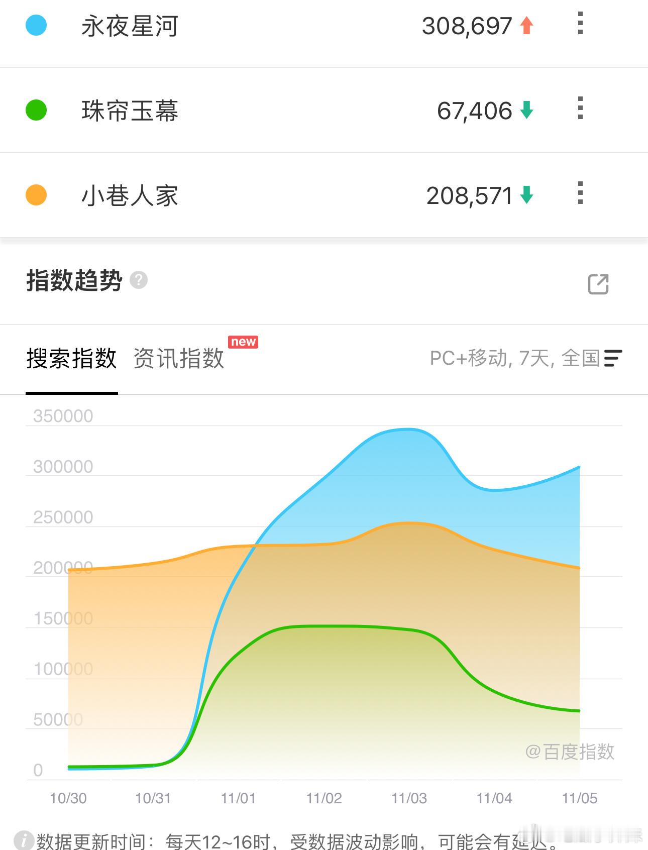 看百指走势，永夜星河真的很健康。 ​​​