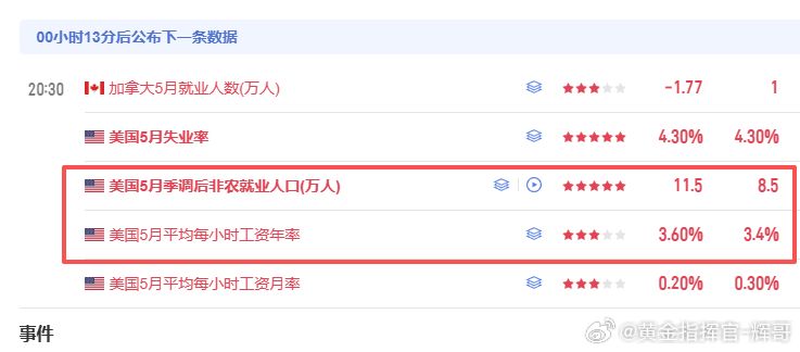 今晚迎来两大关键数据：美国 5 月失业率、季调后非农就业人口❗非农行情向来波动剧