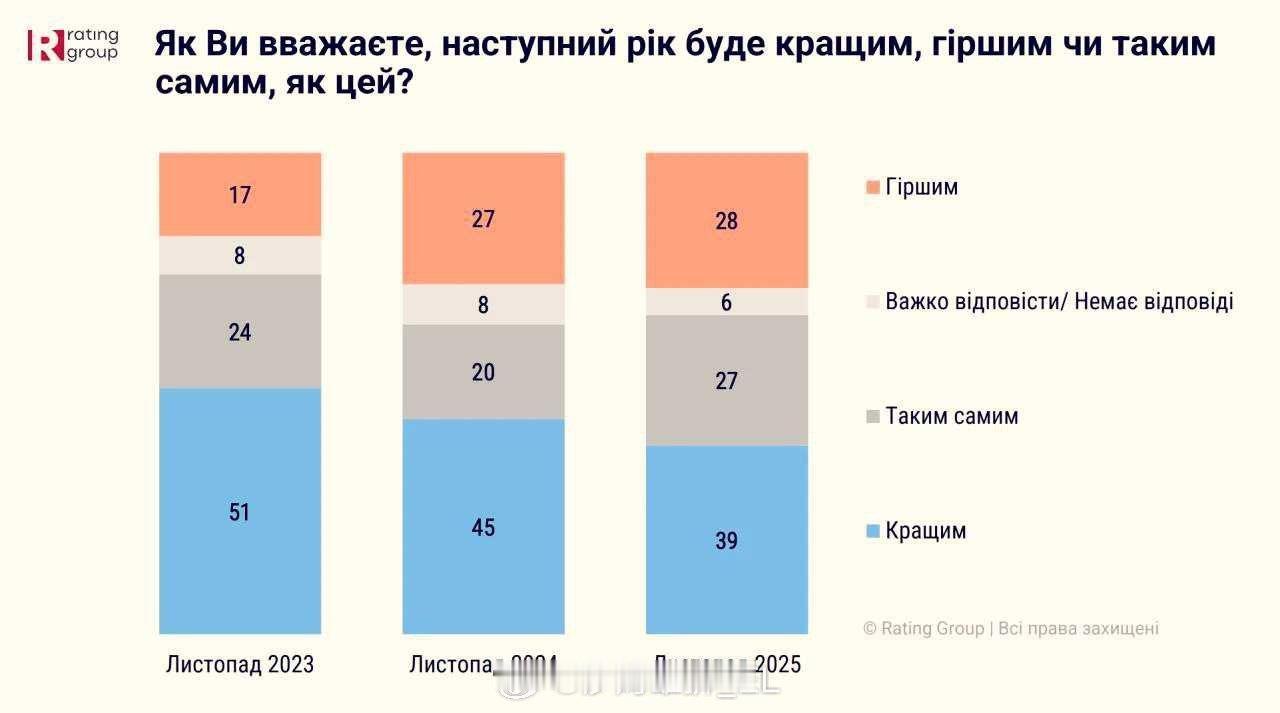 Rating Group调查显示：61%乌克兰民众不相信新的一年会给局势带来改善