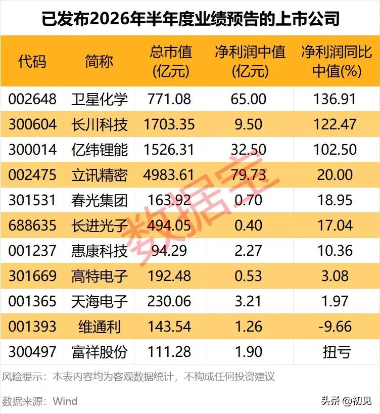 最新半年业绩预告陆续出炉！高增盈利遇上批量减持，两类标的要分清！
 
本次梳理分