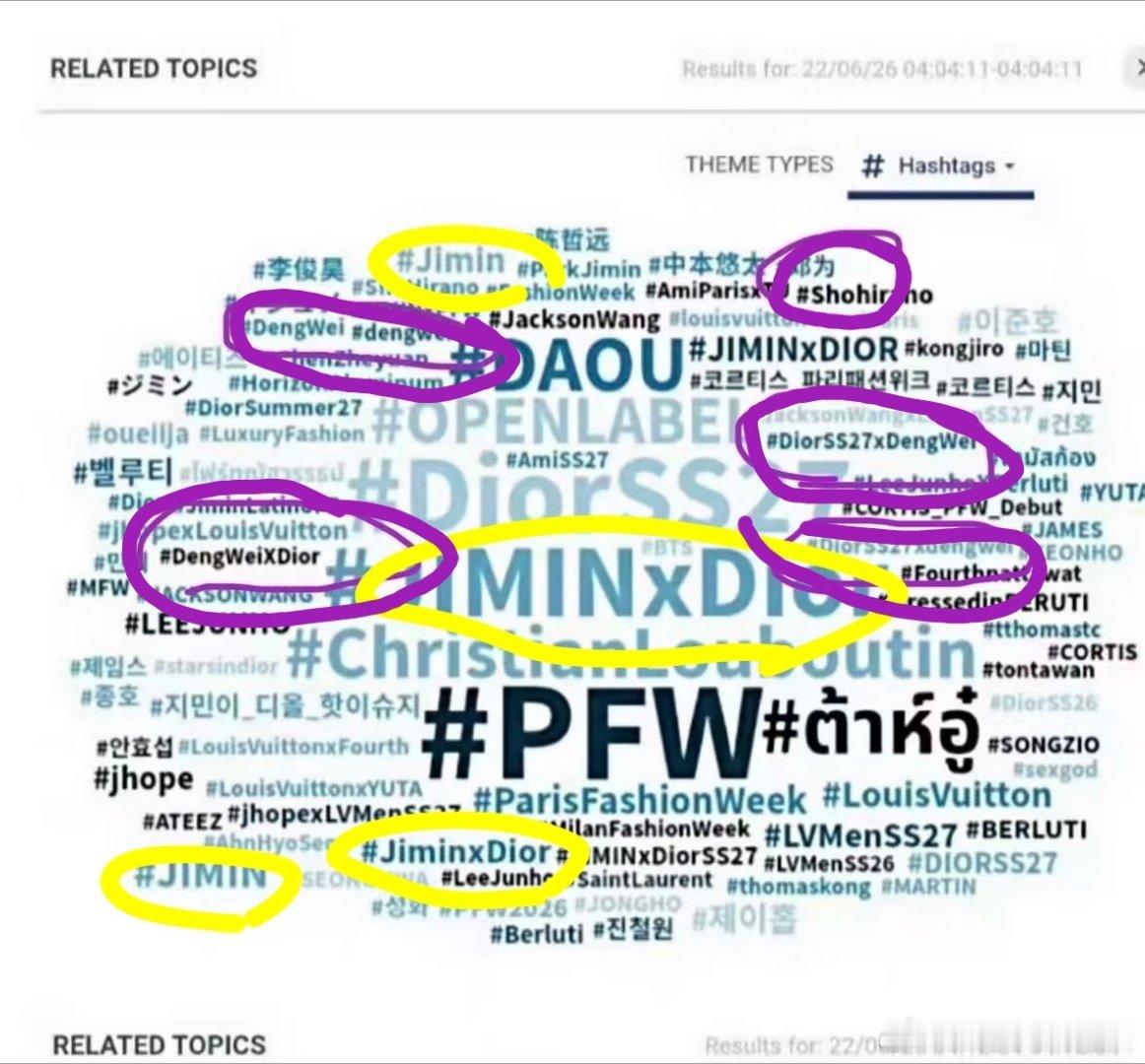 巴黎时装周外网热词出炉只看到朴智旻和邓为都很牛啊这是外网声量，邓为家钻石们都没组