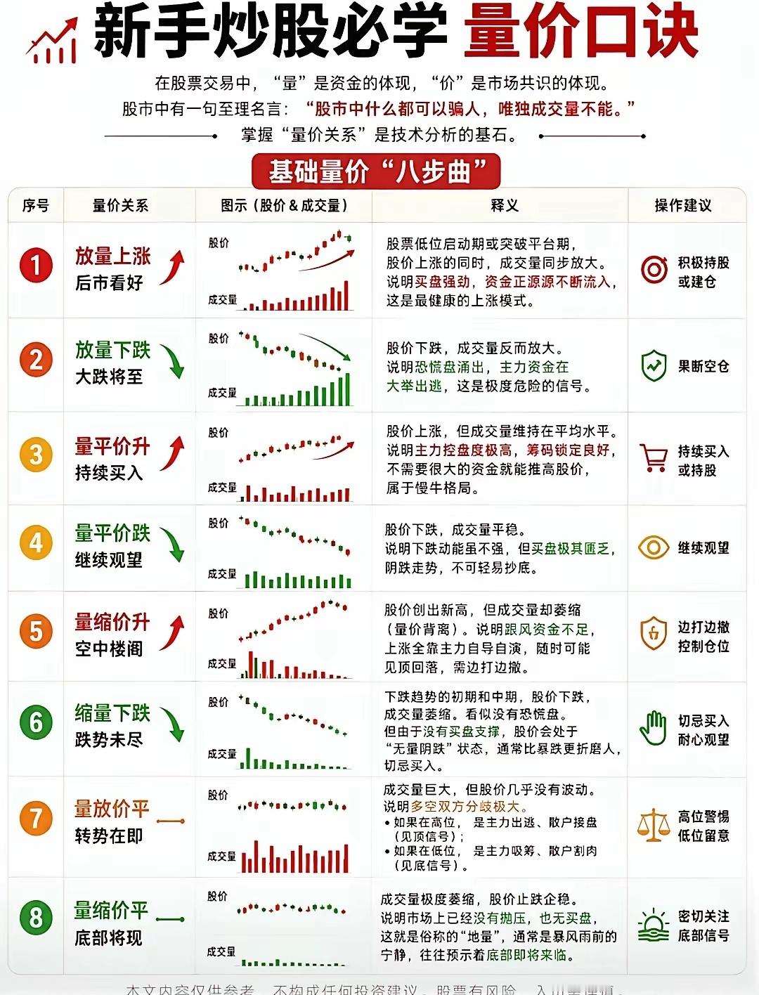 量价关系吃透，读懂资金的真实想法成交量不会骗人，量价是技术分析的根基。放量上涨看