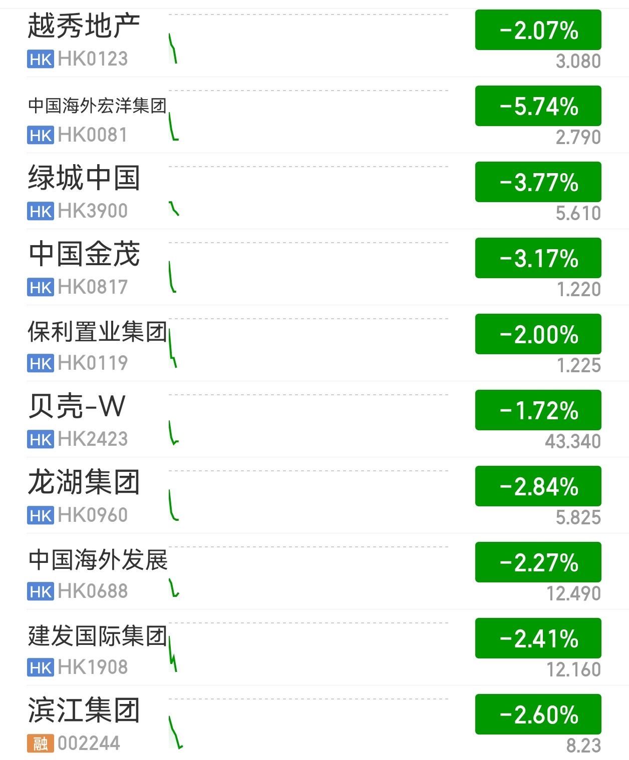 弱者恒弱。
港地产、港医药、恒科，在科技打仗的时候被吸血，跌了一整年。
现在美伊