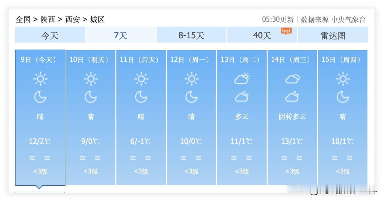 尽管1月9日到17日的陕西省西安市是暖冬，阳光灿烂，气温偏高！但是，新一轮大范围