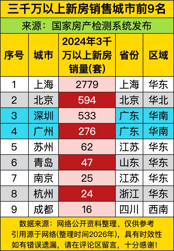 上海2779套“3000万+”新房卖得比火锅店翻台还快，北京594套紧随其后——
