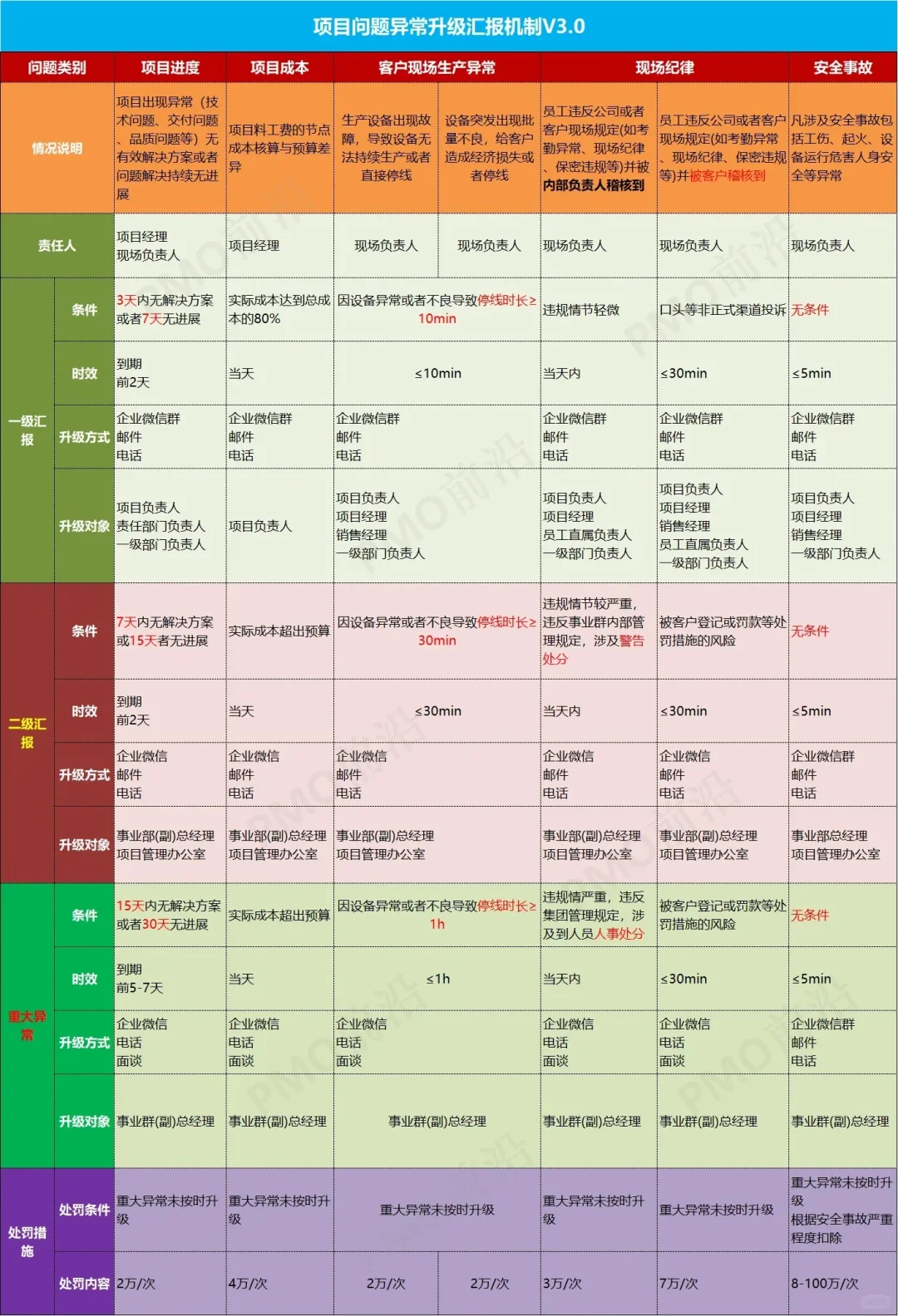 项目问题异常上报机制规范V3.0