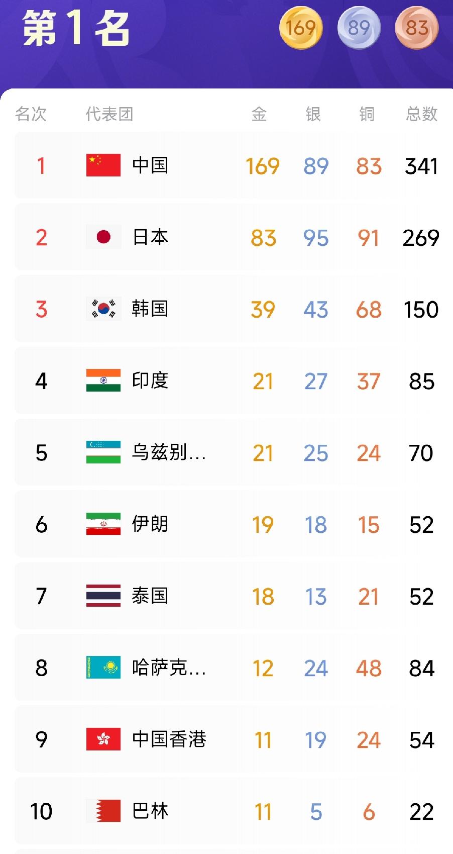 再这样下去，亚运会只有我们玩了！
体育强，国家强，在亚洲我国可以说是无敌整洲，加