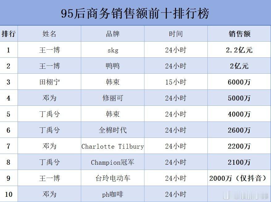内娱95后商务销售额前十:王一博/田栩宁/邓为/丁禹兮 ​​​