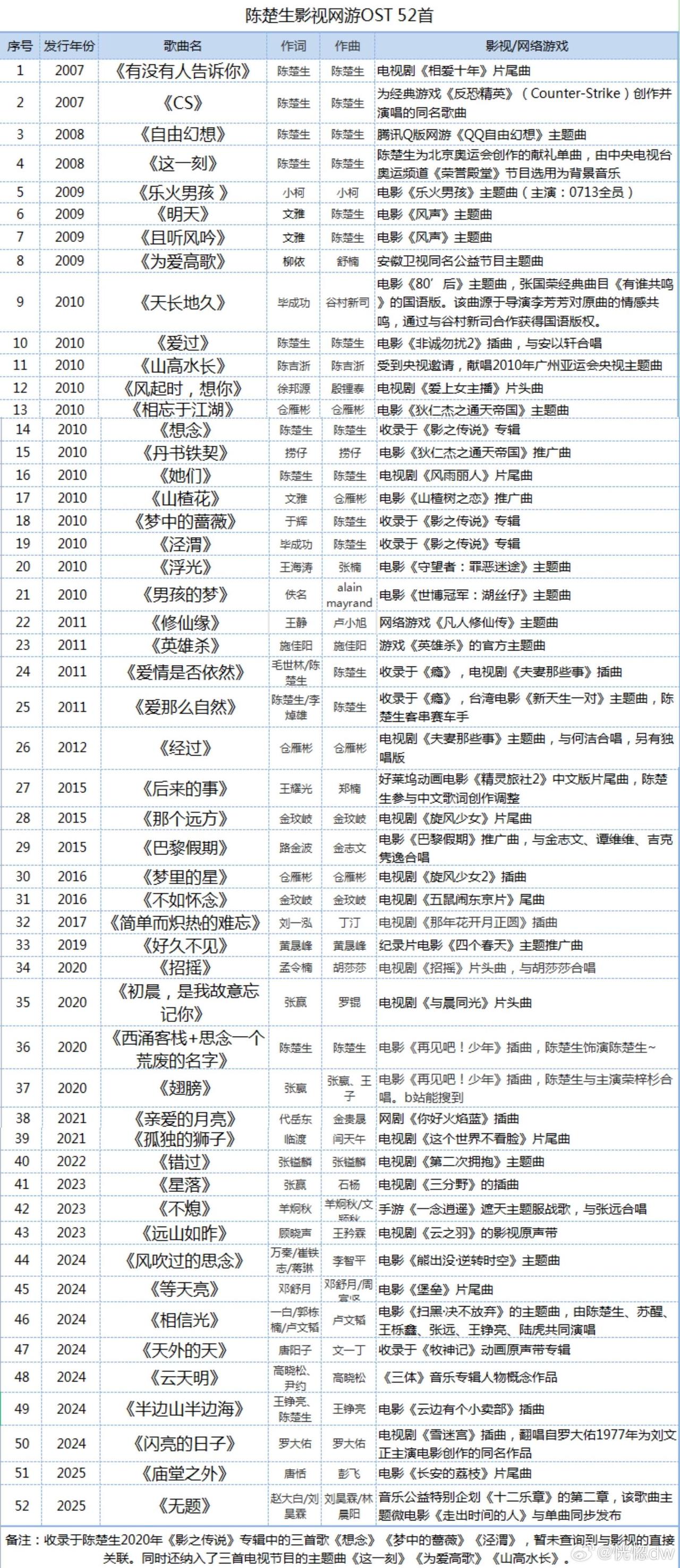陈楚生52首影视网游OST整理来了。
网友厉害，原来咱生哥已有52首OST歌曲了