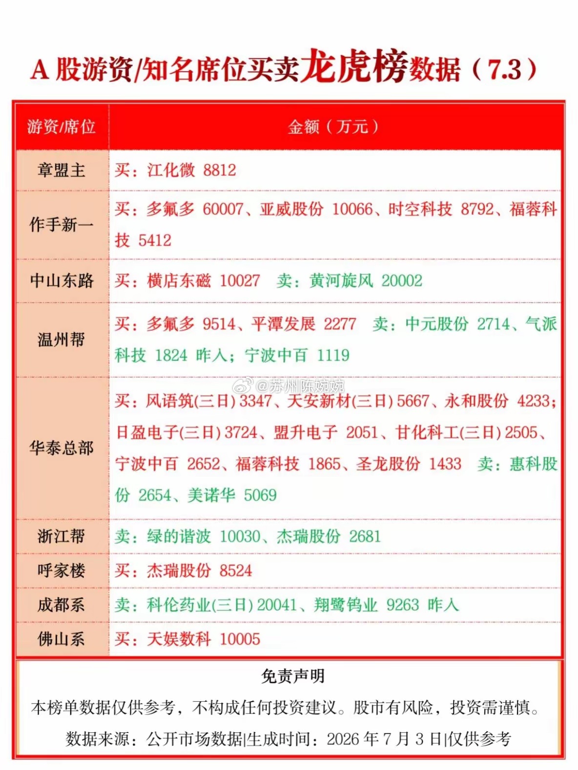 股票 龙虎榜 游资 席位 章盟主 