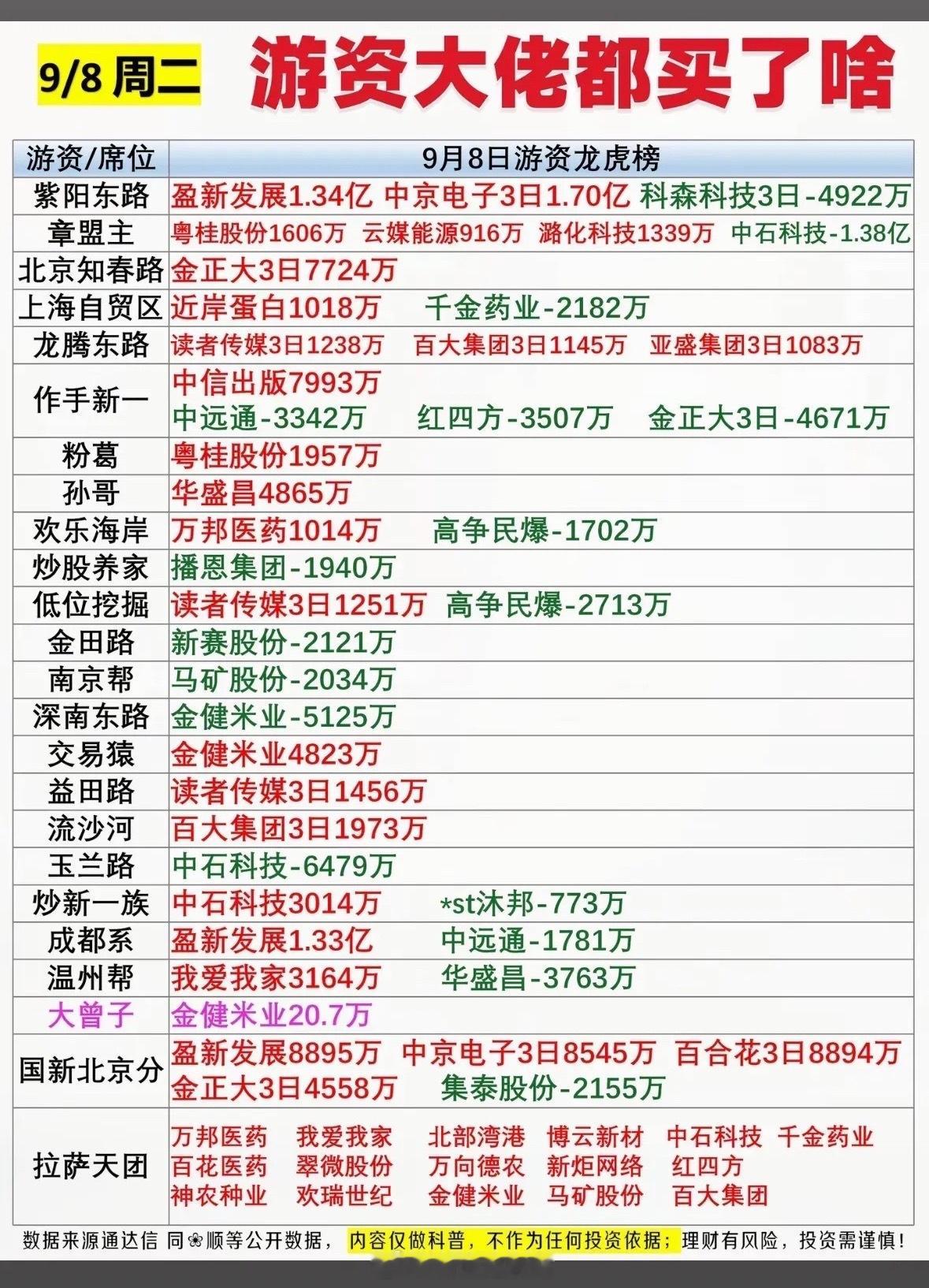 9月8日今天股市龙虎榜大佬都买了啥？9月8日的龙虎榜翻完，最有意思的就是高争民爆