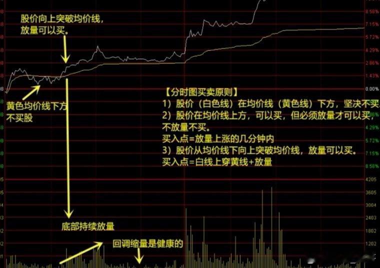 开盘后的黄金10分钟看盘技巧很关键！关于分时看盘的技巧，就是开盘黄金十分钟，等1