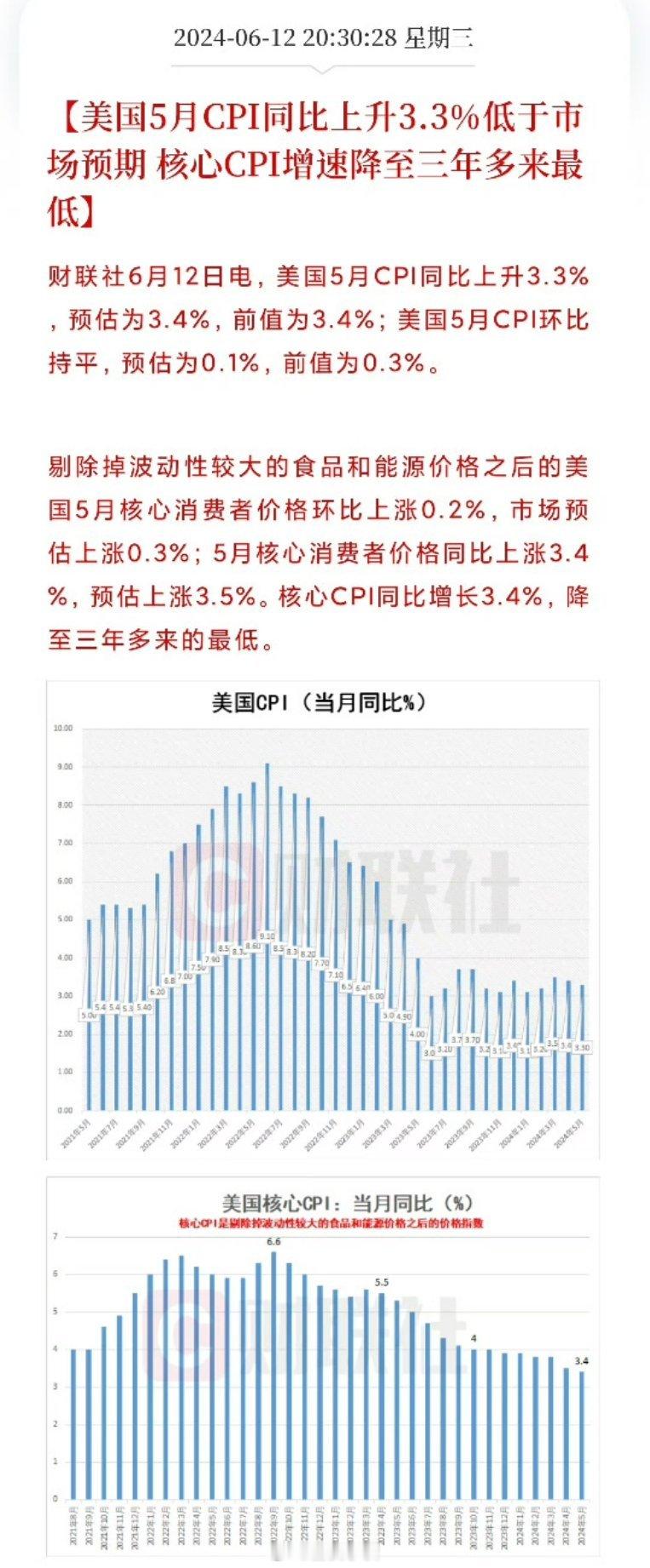 美国5月cpi同比上升3.3％，低于市场预期（市场预期是3.4％）为什么市场迟迟