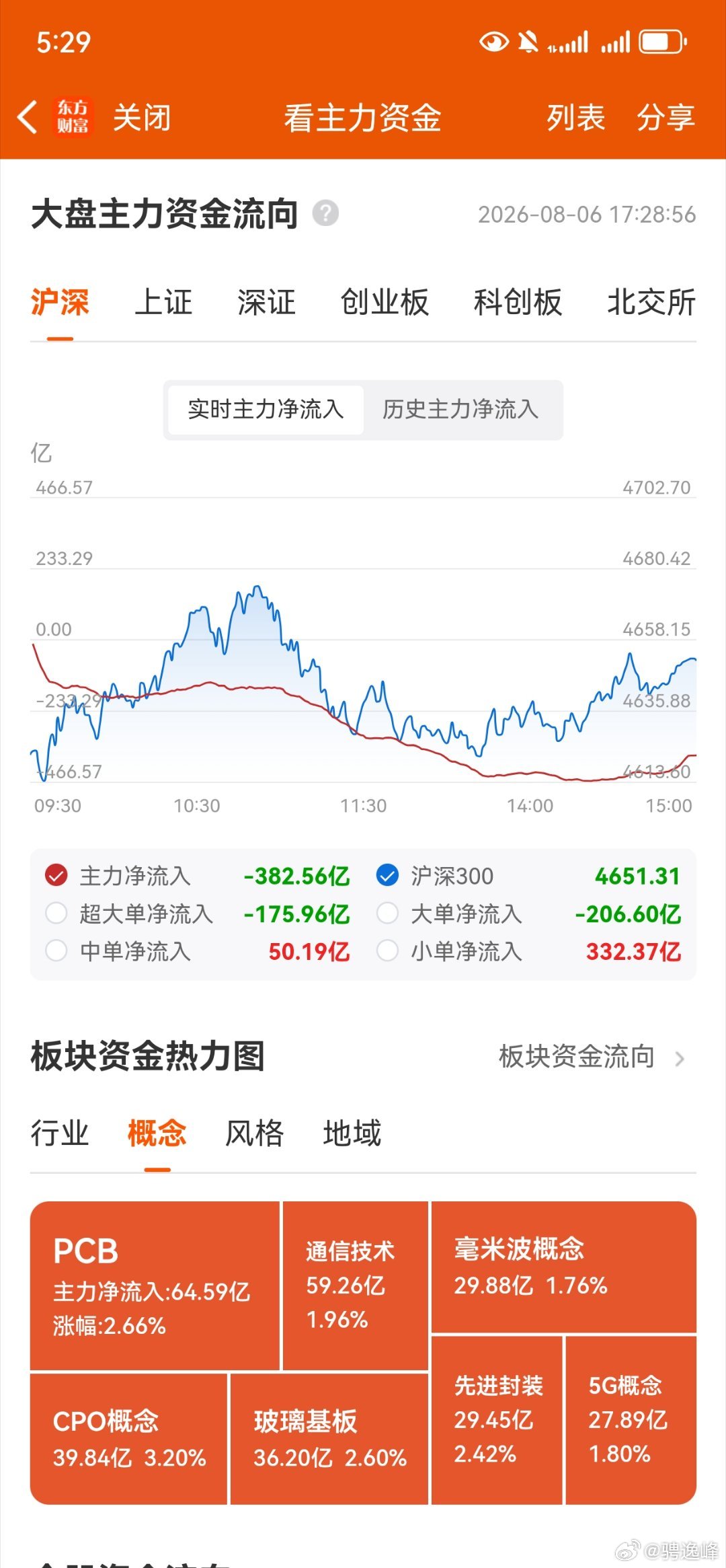 收评，个人复盘笔记：资金分歧，板块分化，拧巴的高低切换。今天的市场是高位涨的比较