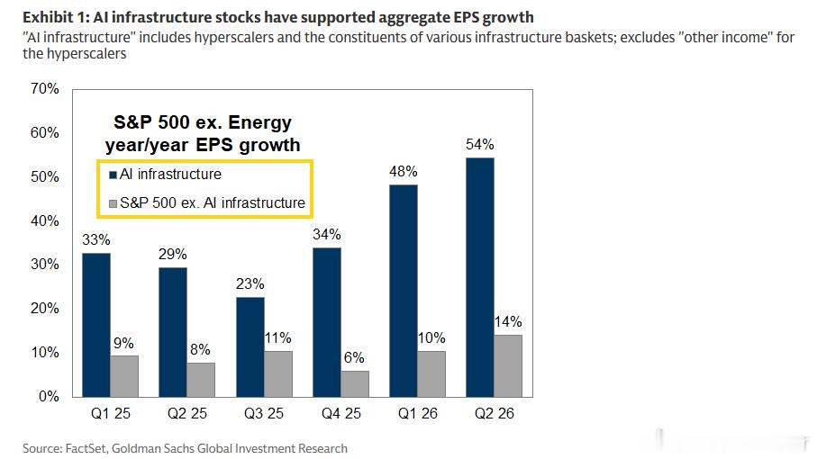 Goldman: The Q2 earnings season delivere