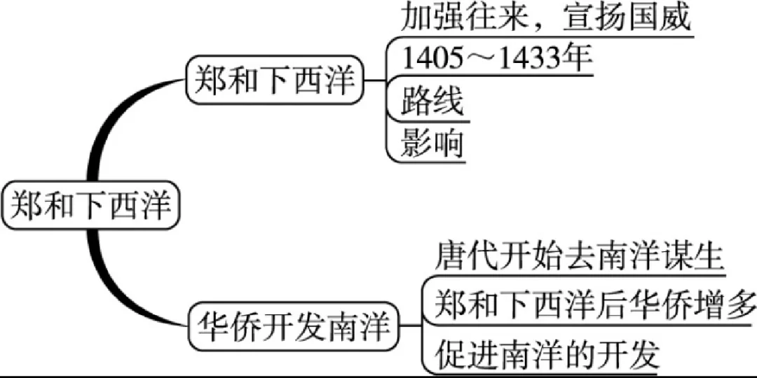 郑和下西洋的历史条件以及意义