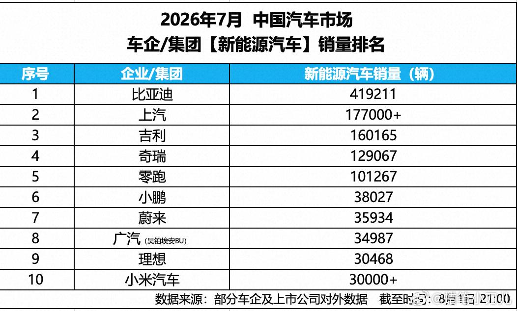 【比亚迪7月销量再创新高】7月新能源汽车市场持续升温，比亚迪交出了一份亮眼成绩单