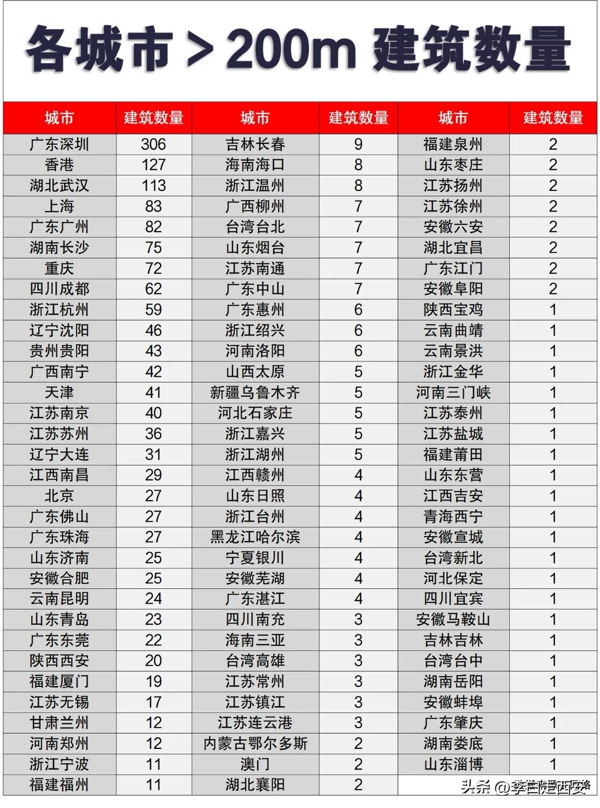 全国城市200米高度以上建筑🏘️统计表

深圳以306座200米以上高度成为