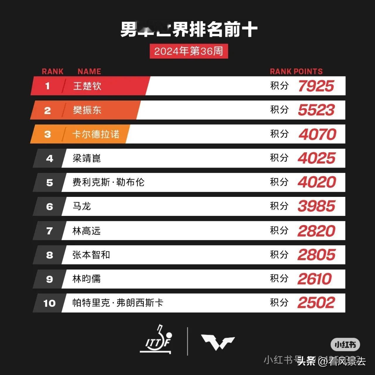 国际乒联公布2024年9月3日世界排名

国际乒乓球联合会于今日发布了最新的男子