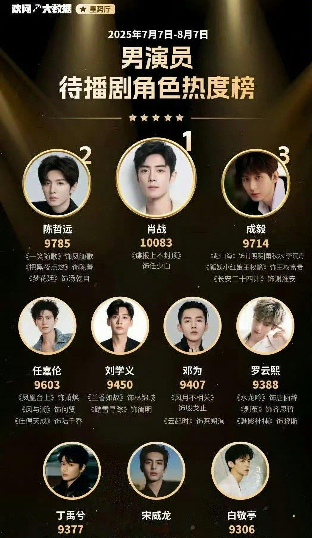 男女演员待播剧角色热度榜：男演员top3：肖战、陈哲远、成毅 女演员top3：白