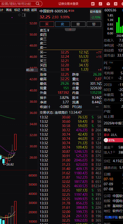 这个软件下午拉板了，但是我认为跟航天的下场没多大区别，这轮行情就是机构跟量化主导