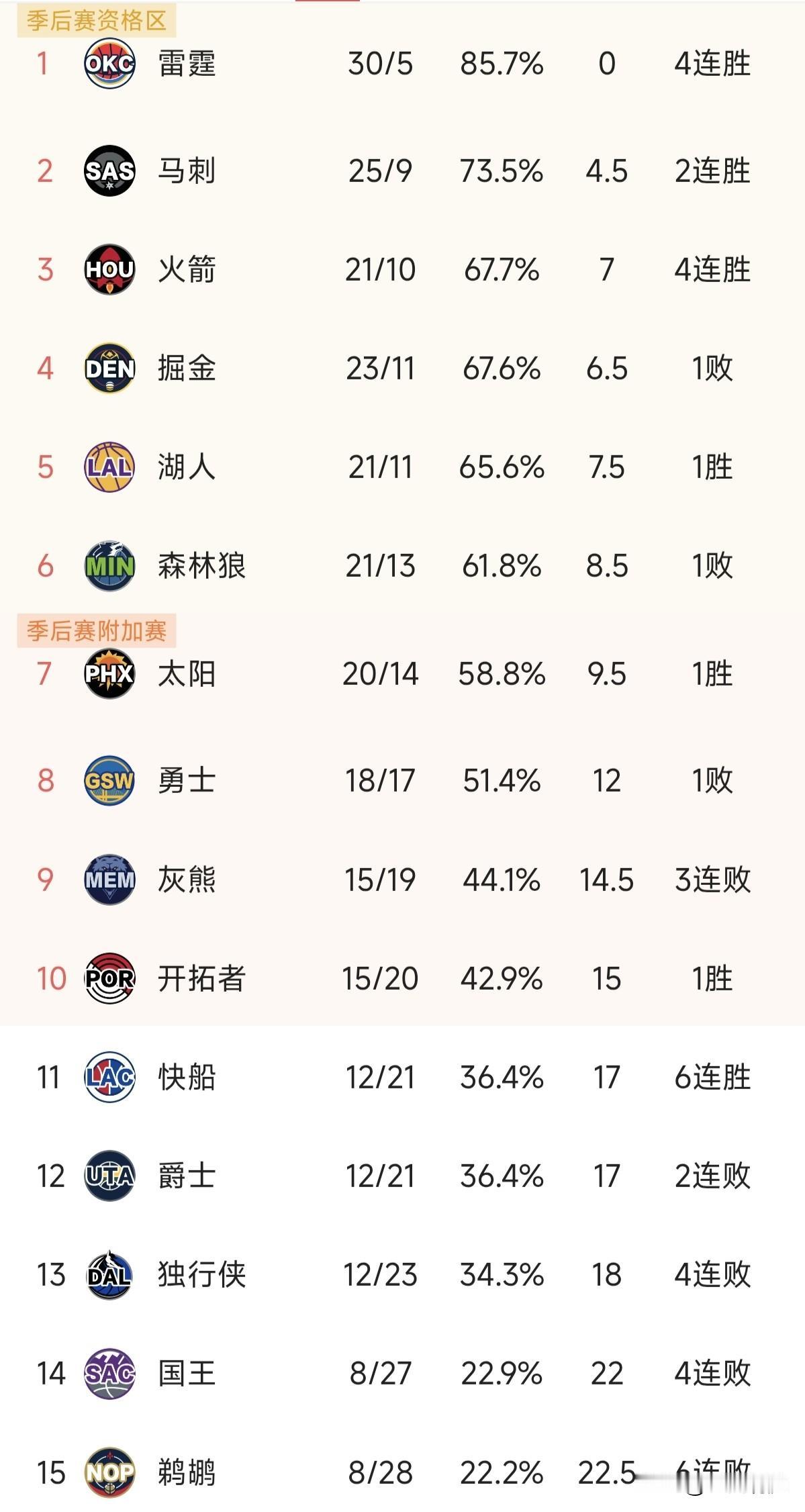 “一山不容二虎，除非一公和一母”！今天东契奇和詹姆斯都拿到30+助湖人取胜，现在