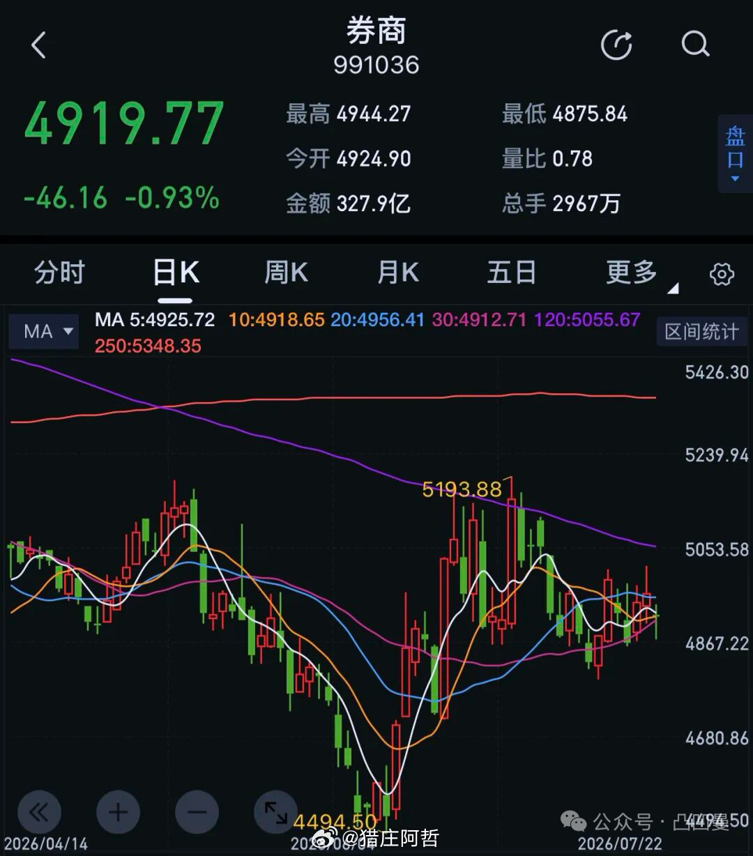 今日大盘低开冲高，随后又冲高回落，算是震荡了一天，上证指数全天冲高回落收红盘，跟