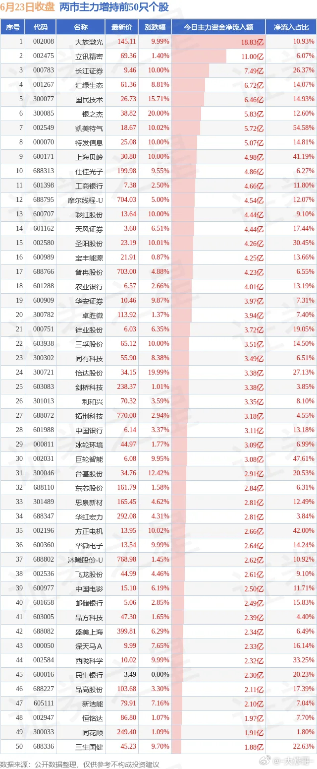 6.23两市主力增持和减持前50 