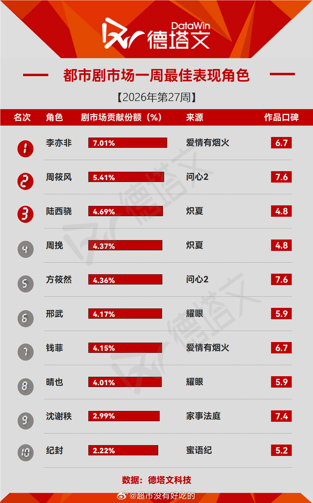 电视剧爱情有烟火 李亦非的优秀毋庸置疑！檀健次檀健次李亦非