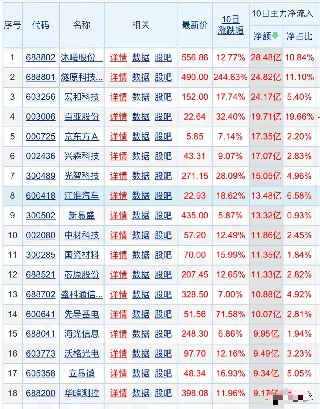 昨晚外围市场收盘上涨，情绪价值给到位，就看大A自己争不争气。近十日主力资金大幅净