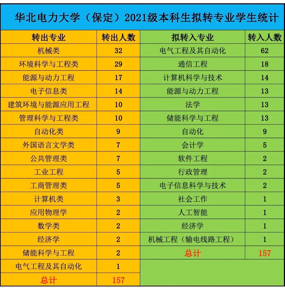 华北电力大学转专业难吗？是否都转去了王牌专业电气工程及其自动化？不尽然。一起来看