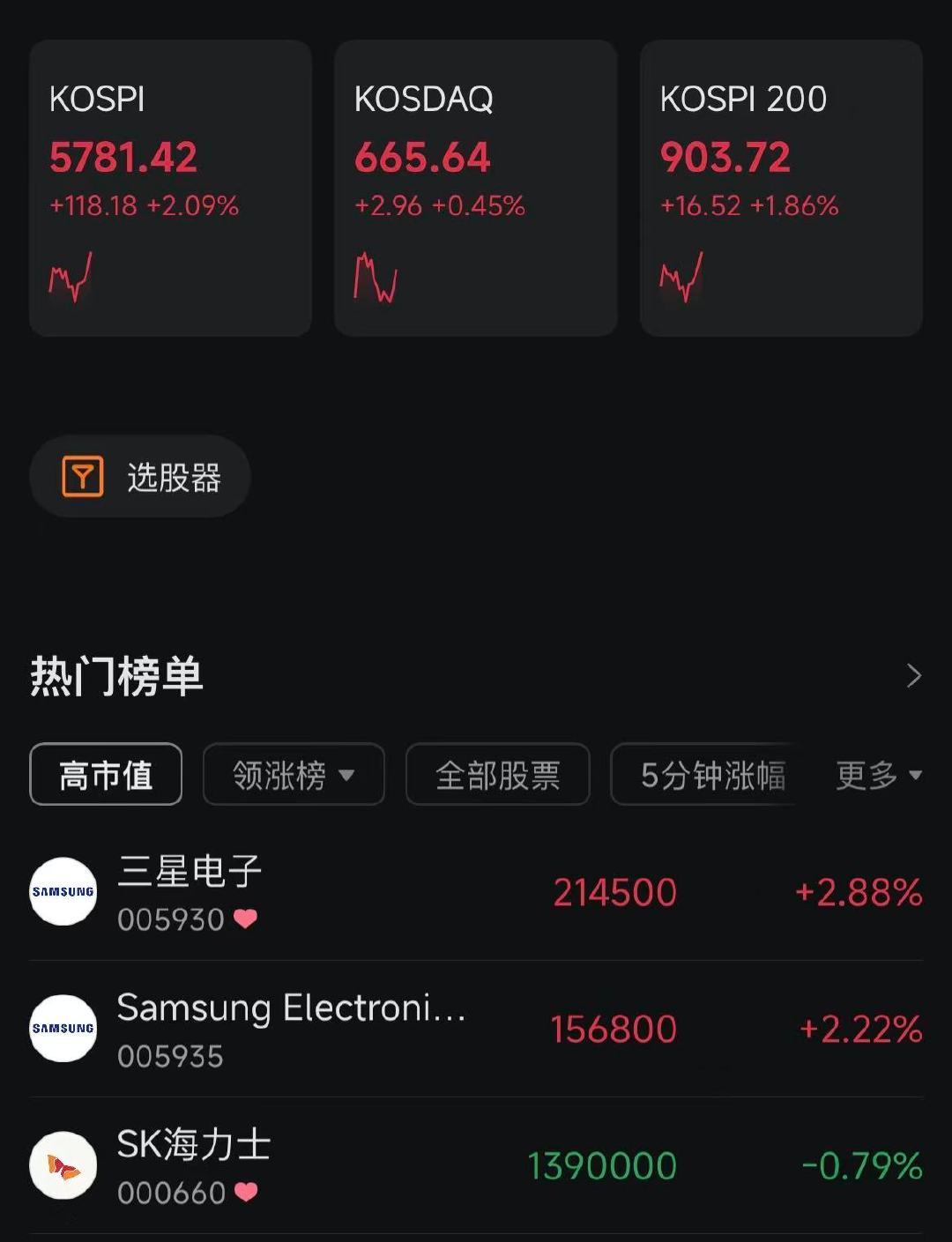 【韩股快速下跌又反弹 】韩股快速反弹 7月30日，韩国KOSPI指数涨幅扩大至2