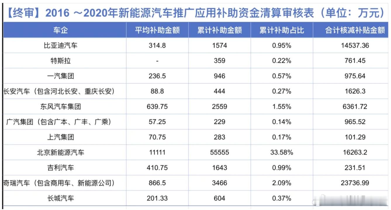 新能源补贴大曝光！北汽5年拿5亿，比亚迪仅1574万8月21日消息，工信部于近期