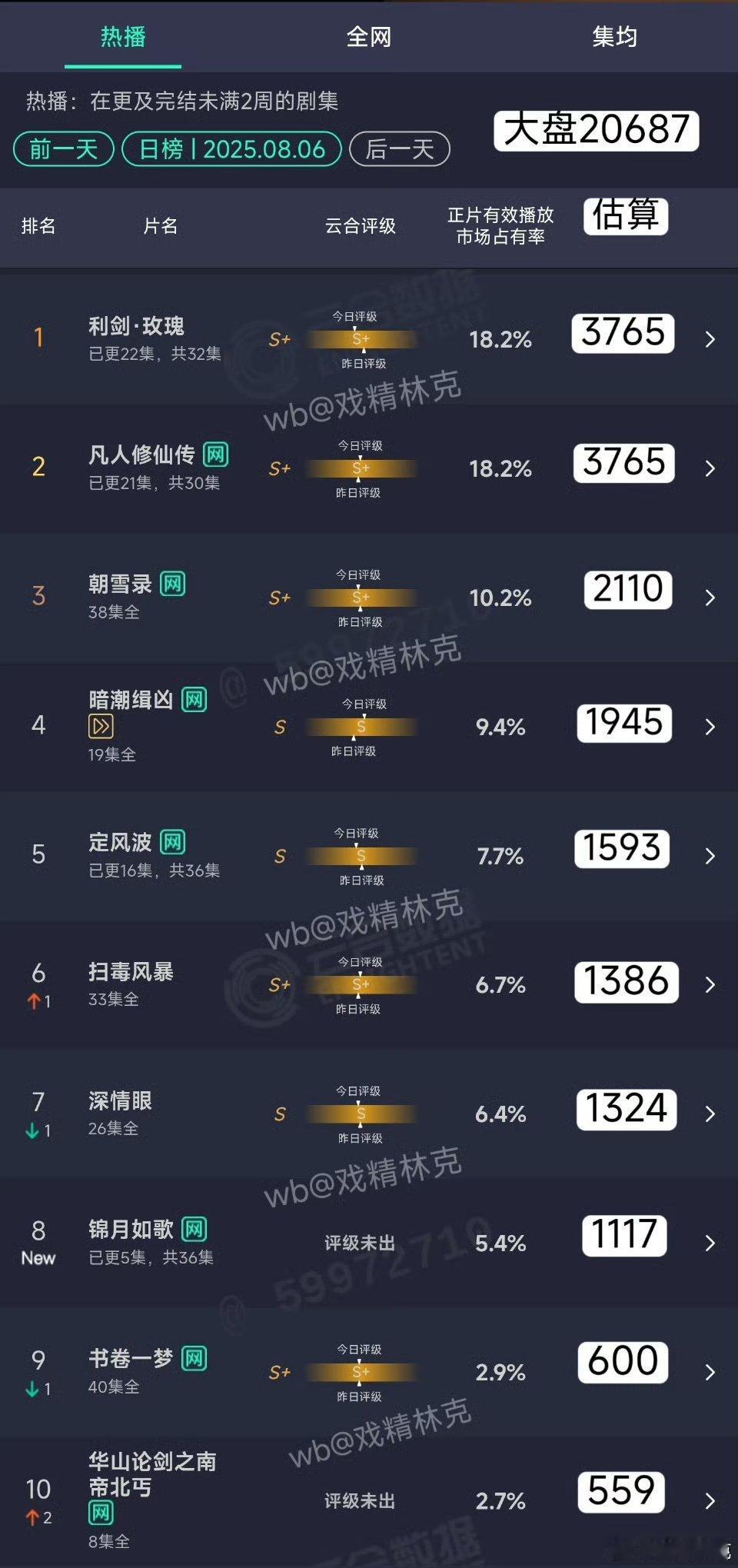 锦月如歌首日1100万 ​中午还是下午播的阿？ ​​​