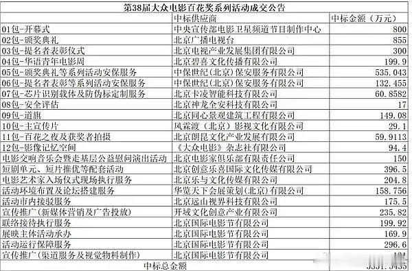 百花奖奖金第38届百花奖仅举办就花了5351万，还不包括奖金。。。 