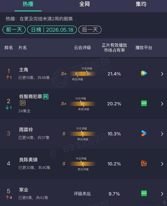 家业云合占比9.7翻了近3倍杨紫yyds 