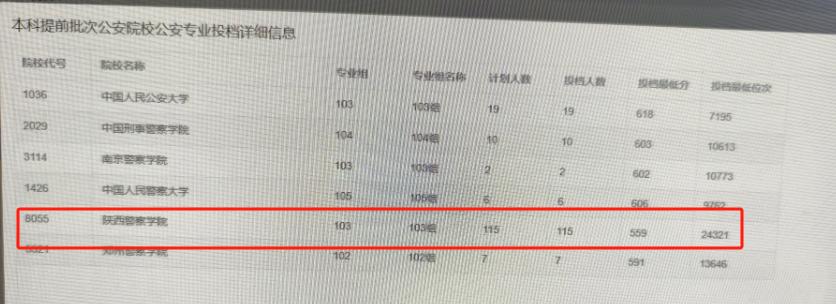 公安院校今年太火爆了，没有征集，而且录取分数线比去年涨了好多！

2025年在陕