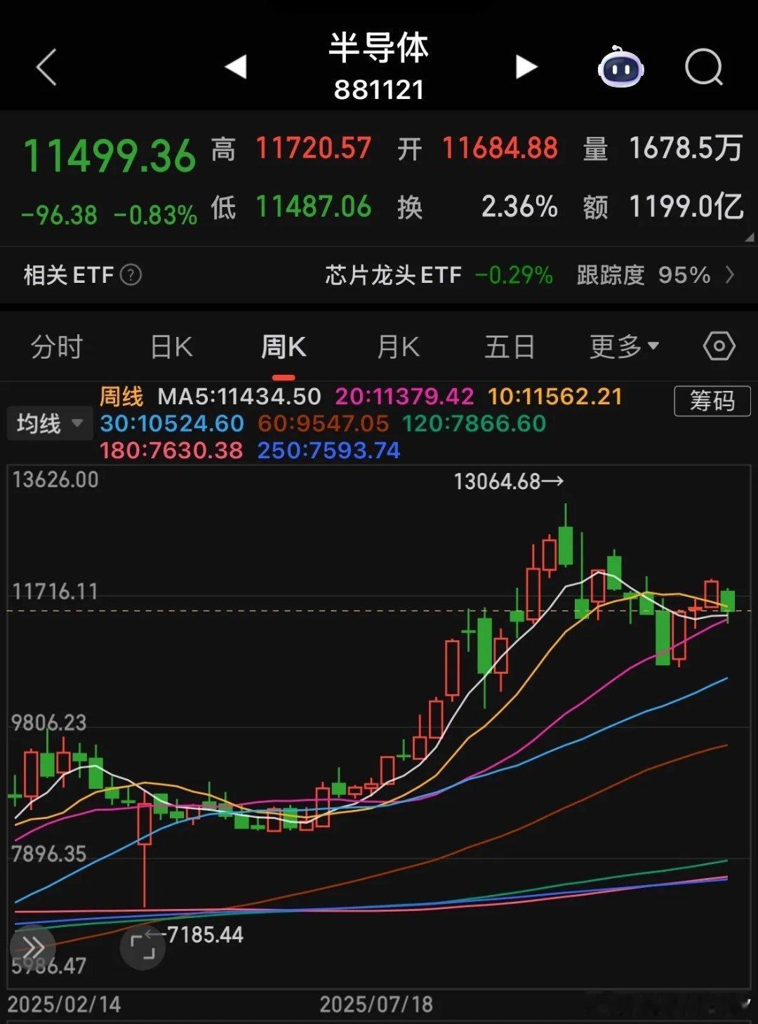 半导体板块本周复盘及下周走势展望本周走势总结本周半导体板块指数小幅下挫，跌幅达3