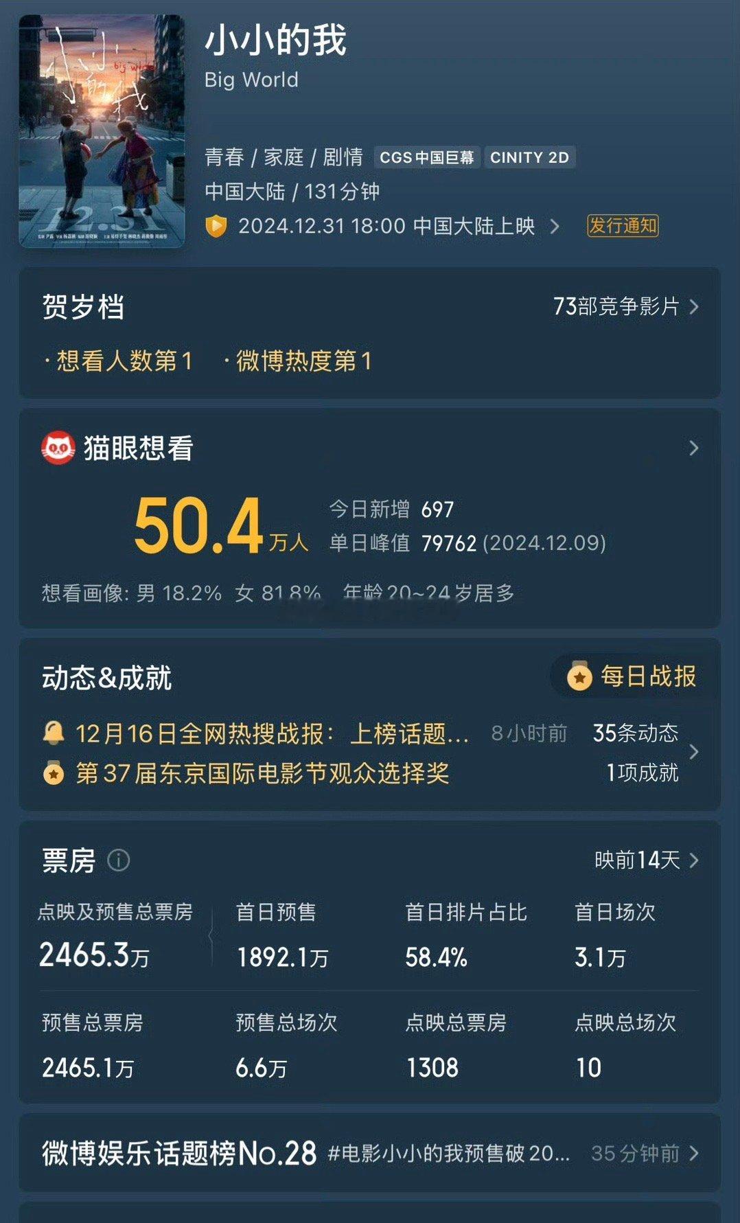 电影小小的我预售破2000万 快2500w了，讲真，小成本电影如果找四字，光靠预