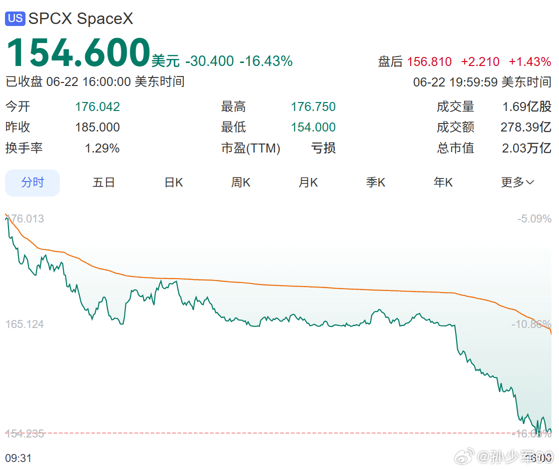 space X怎么会跌这么多，最近啥情况 