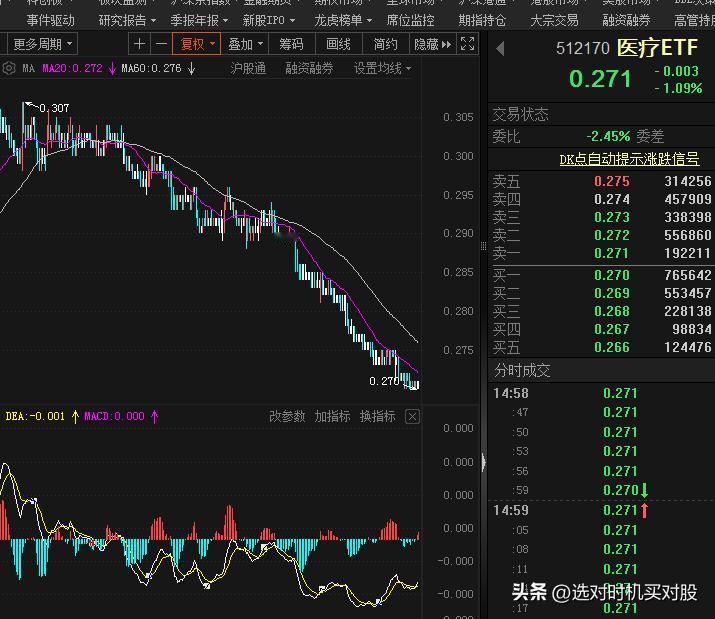 15分钟看医疗ETF走势
中间有一次把指标MACD拉到零轴，这样就把行情分为前和