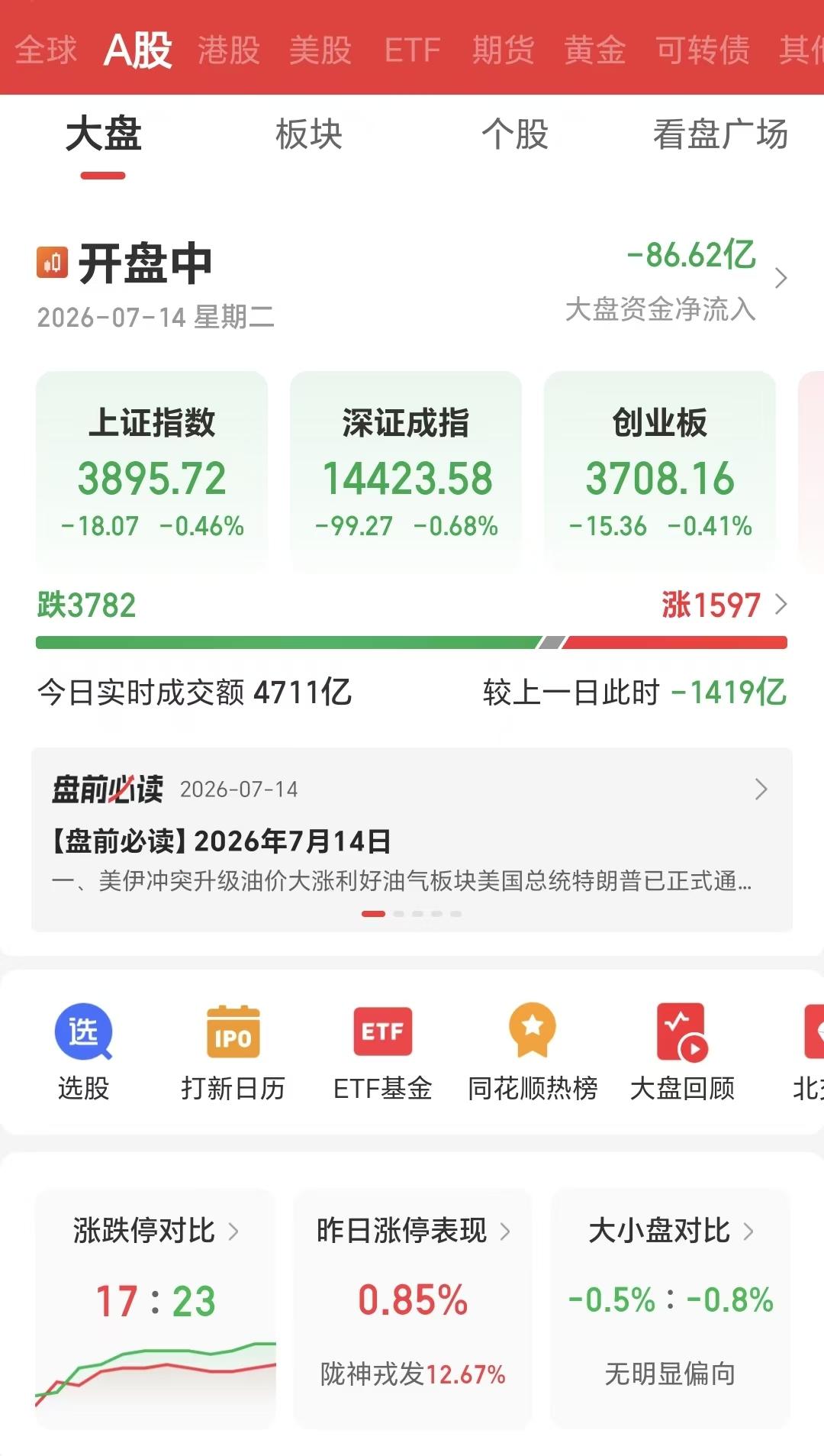 7月14日早盘，3600多家下跌，1600多家上涨，指数跌到3895点后，又被拉