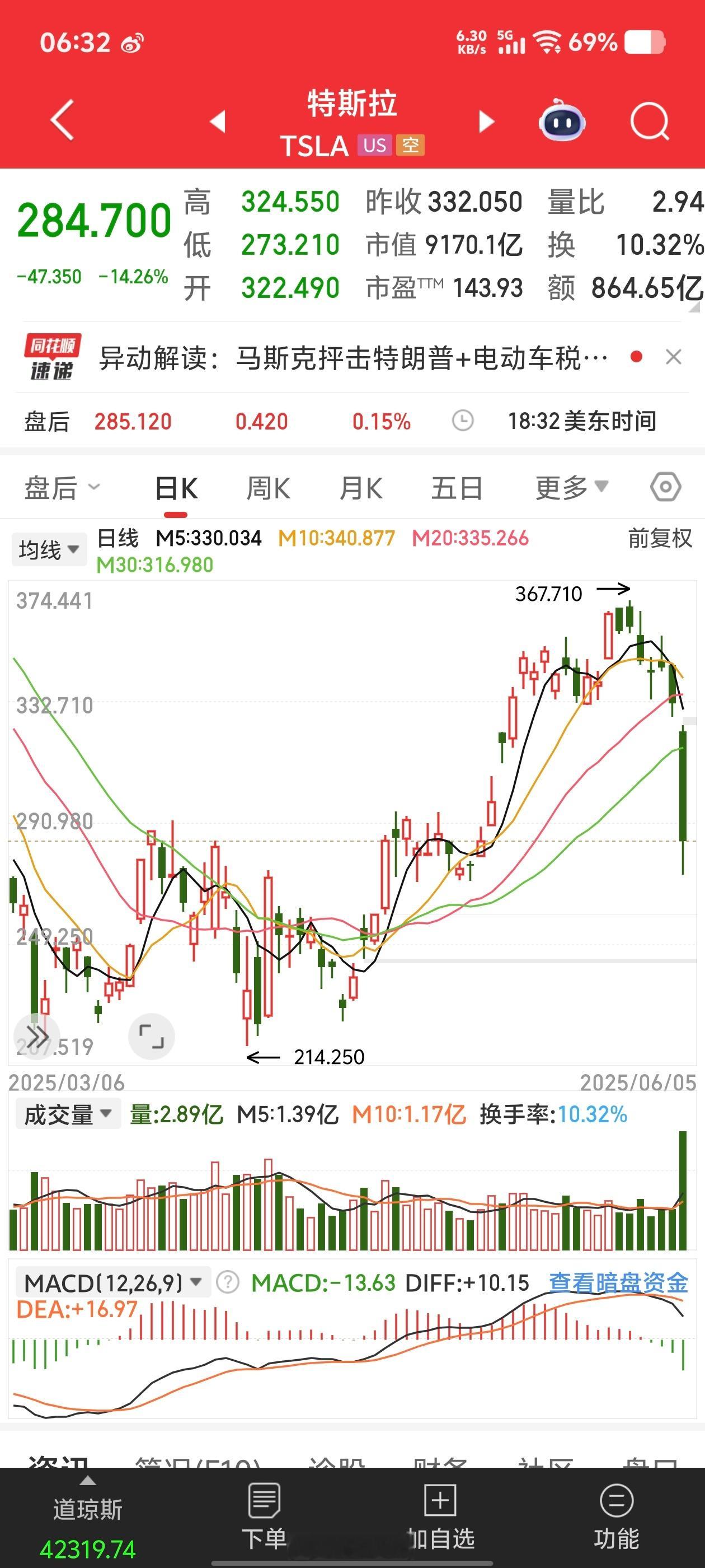 伴随俩人决裂特斯拉出现暴跌特斯拉暴跌超14% ​​​