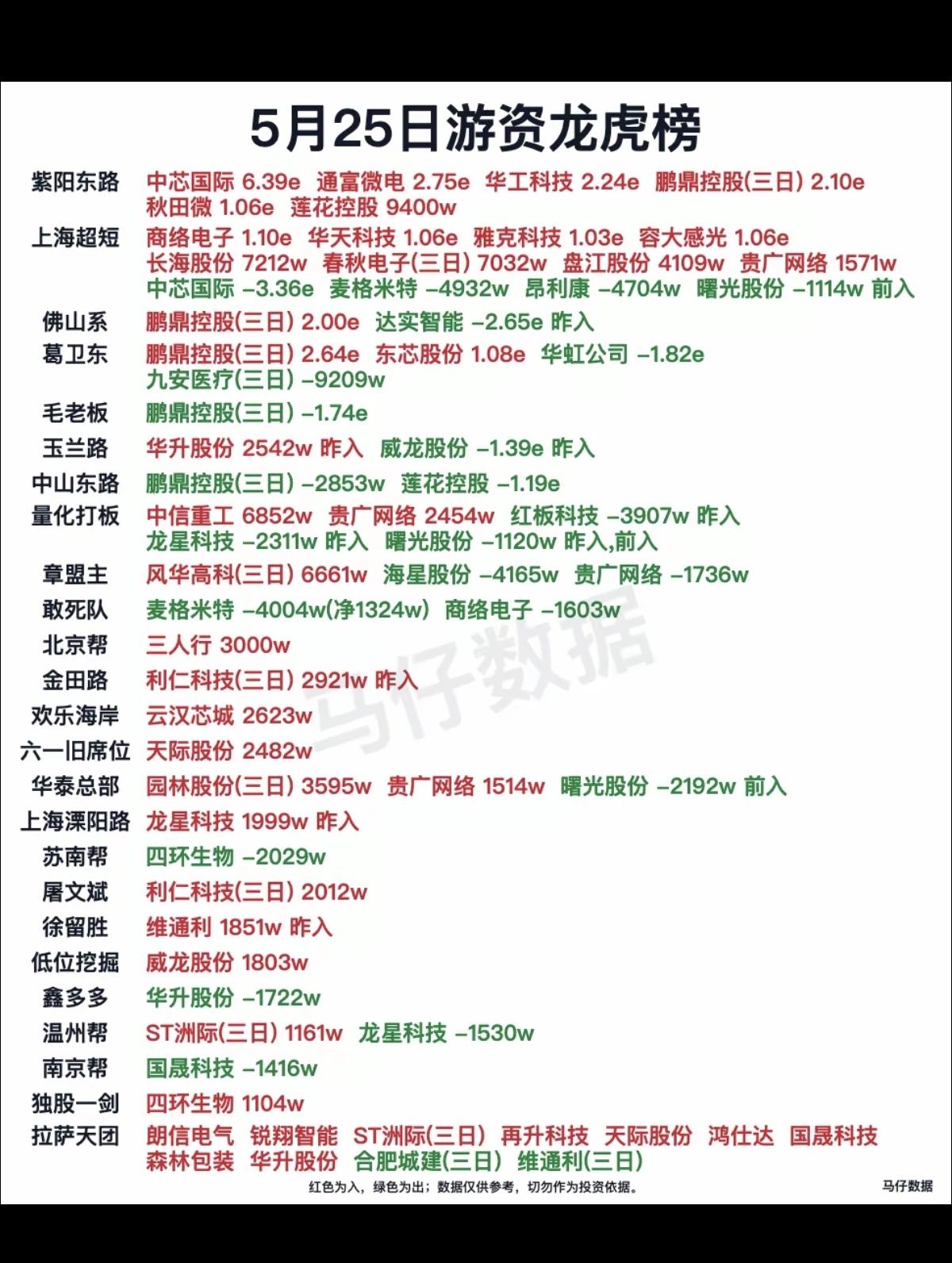 5.25周一  看看游资大佬们都买了啥？！
 游资大佬抢筹 龙虎榜！

温州帮 