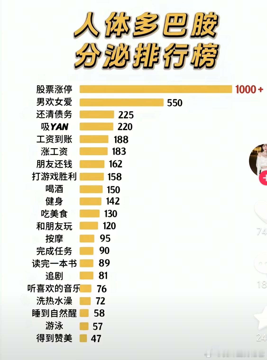 人体多巴胺分泌排行榜没想到股票涨停遥遥领先，怪不得大家都在炒，劝都没人听。