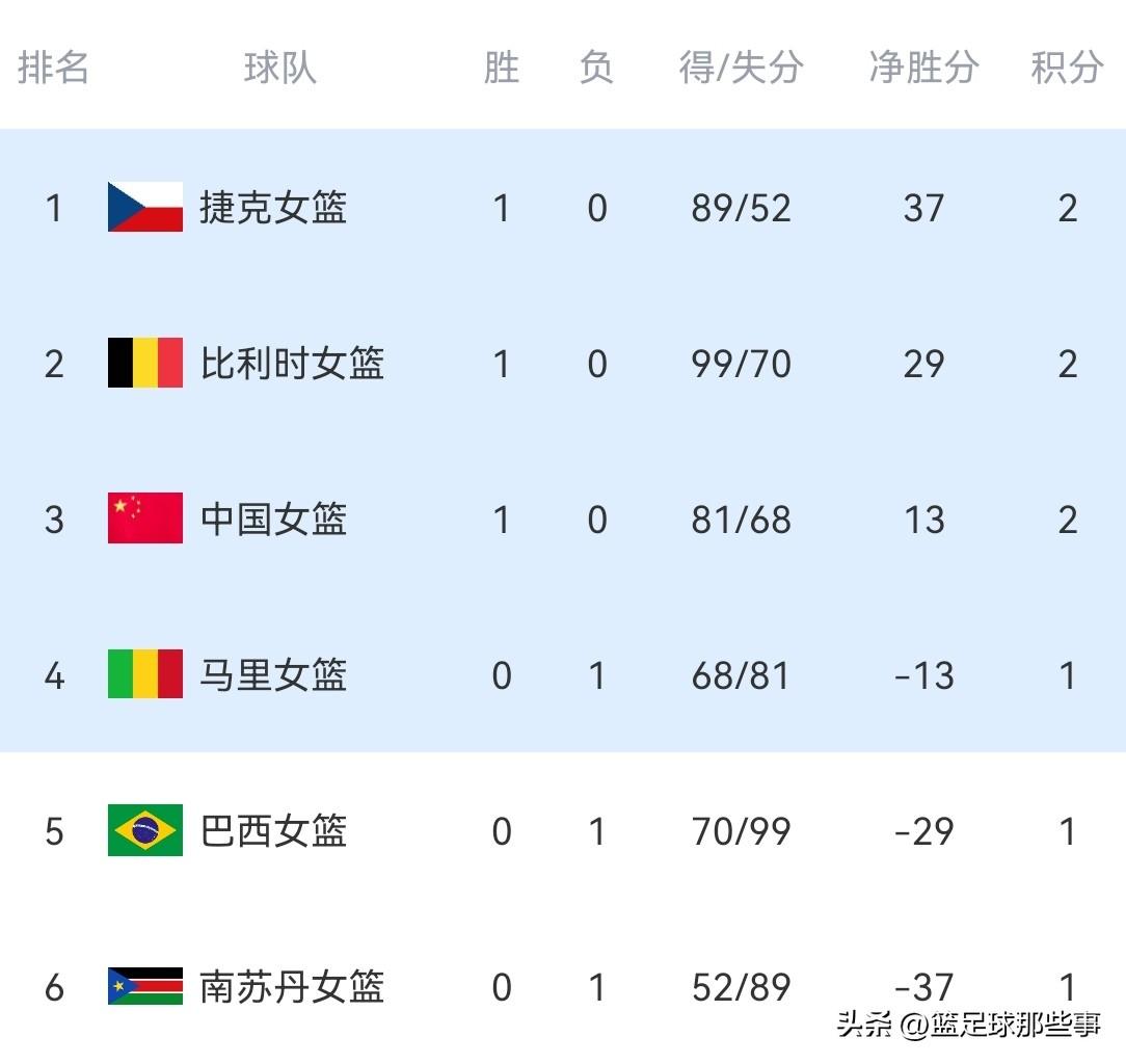 中国女篮世界杯预选赛积分榜：中国女篮81：68击败马里女篮开门红，排在第3位，内