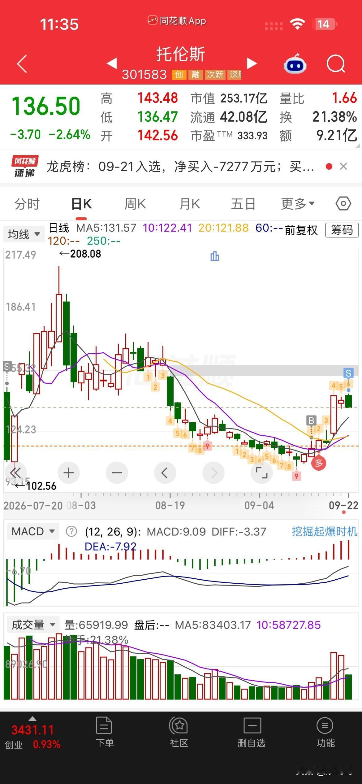 走了走了，
真是服了，这两破股了，
这炒股真是太考验人性了，
早知道昨天就给卖了