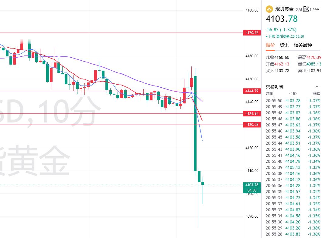 数据公布的瞬间进场，可惜不敢拿太久，波动太快不过结果是好的，时间还长，继续同行[