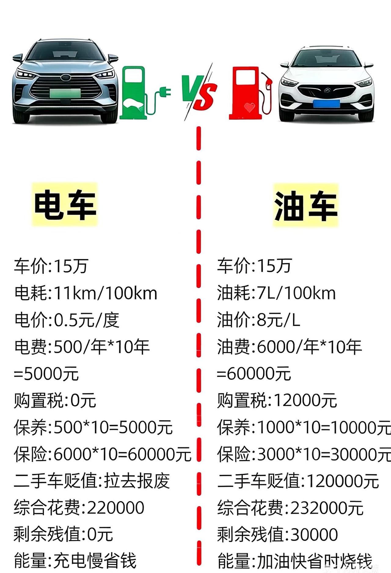 买车容易养车难，到底选油车还是电车，看完这张图就明白了。
 
同样15万的车，1